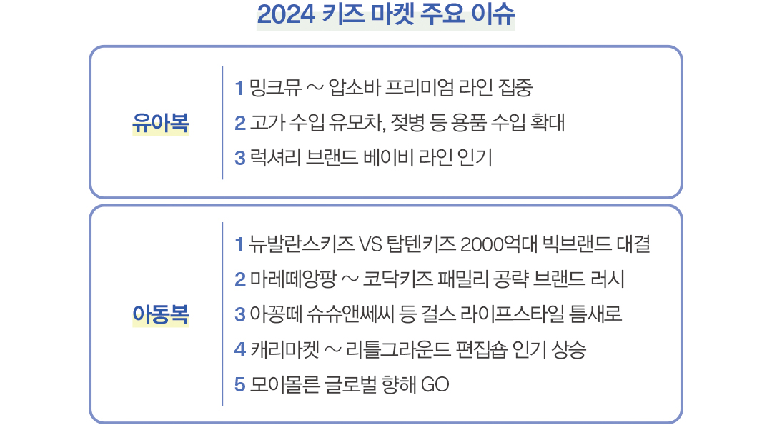 [2024 마켓나우 : 유아동복] 2조6000억 규모 속 세대교체  1866-Image